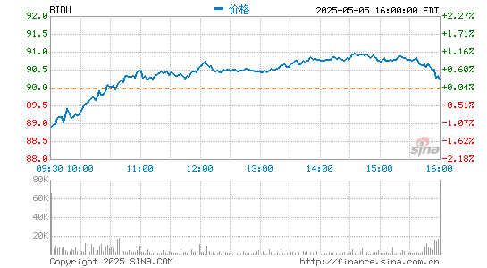 炒股配资股票开户 百度开盘涨1.73% 此前消息称其将回购计划从30亿美元提至45亿美元