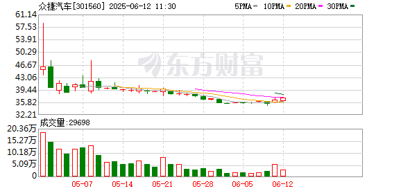 正规股票配资机构 众捷汽车：6月27日将召开2025年第一次临时股东大会