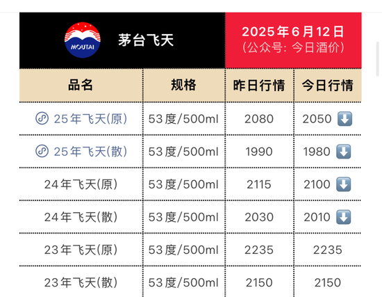 配资股票网站 禁酒令汹涌, 茅台价格持续下跌, 压力给到五粮液